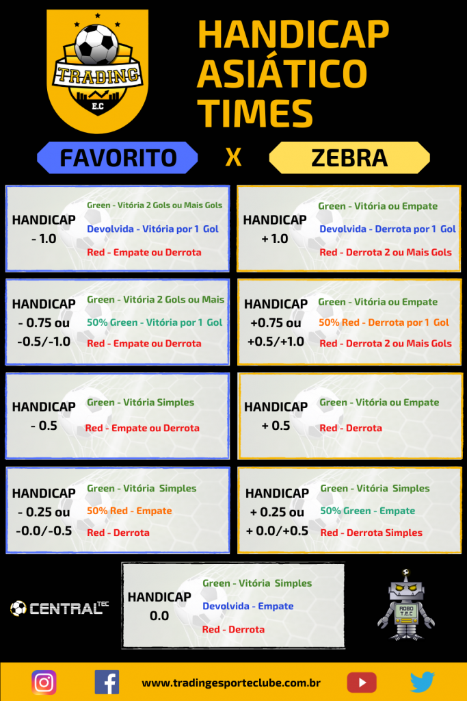 Qual a diferença entre empate anula e handicap asiático 0.0?